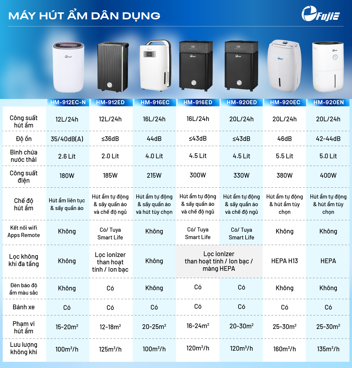 Bảng So sánh máy hút ẩm dân dụng FujiE